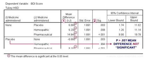 Using Post Hoc Tests with ANOVA .